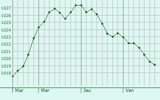 Graphe de la pression atmosphrique prvue pour Limoges-Fourches