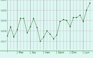 Graphe de la pression atmosphrique prvue pour Hobe Sound