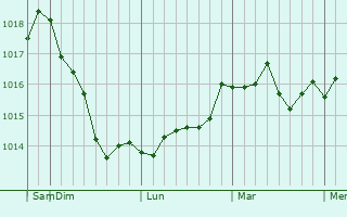 Graphe de la pression atmosphérique prévue pour Dergachi