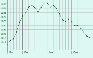 Graphe de la pression atmosphrique prvue pour Saint-Martin-en-Bire