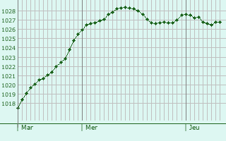 Graphe de la pression atmosphrique prvue pour Vergal