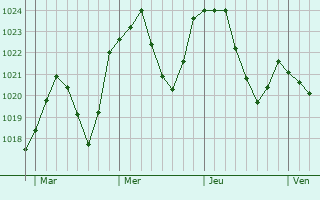 Graphe de la pression atmosphérique prévue pour Vaterstetten Graphe de la pression atmosphérique prévue pour Vaterstetten
