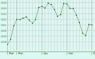 Graphe de la pression atmosphérique prévue pour Santiago de Compostela
