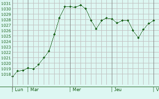 Graphe de la pression atmosphérique prévue pour Châteauneuf