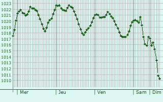 Graphe de la pression atmosphrique prvue pour Yecla
