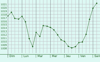 Graphe de la pression atmosphrique prvue pour Lorp-Sentaraille