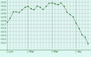 Graphe de la pression atmosphérique prévue pour Saint-Brieuc