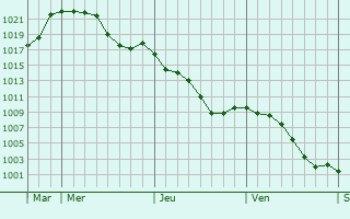 Graphe de la pression atmosphrique prvue pour Peyret-Saint-Andr