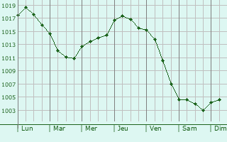 Graphe de la pression atmosphrique prvue pour La Chapelle-prs-Ses
