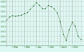 Graphe de la pression atmosphérique prévue pour Azpeitia