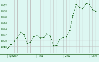 Graphe de la pression atmosphérique prévue pour General Escobedo
