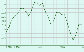 Graphe de la pression atmosphrique prvue pour Saint-Georges-Lagricol