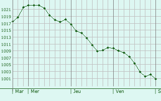 Graphe de la pression atmosphrique prvue pour Castelbajac