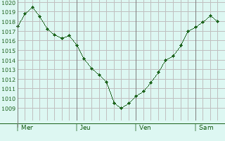 Graphe de la pression atmosphrique prvue pour Washougal