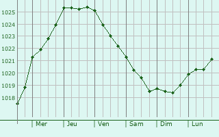 Graphe de la pression atmosphérique prévue pour Qualiano