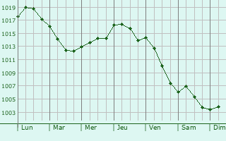 Graphe de la pression atmosphrique prvue pour Orly-sur-Morin