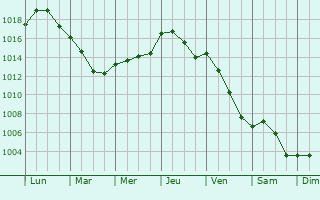 Graphe de la pression atmosphrique prvue pour Villers-sur-Fre