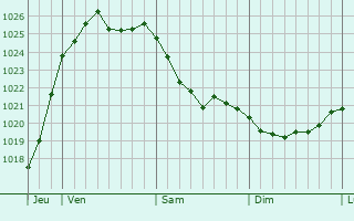 Graphe de la pression atmosphérique prévue pour Geesthacht