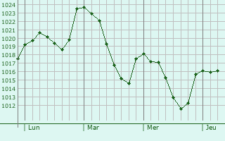 Graphe de la pression atmosphérique prévue pour Guardo