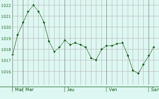 Graphe de la pression atmosphrique prvue pour Ilovlya