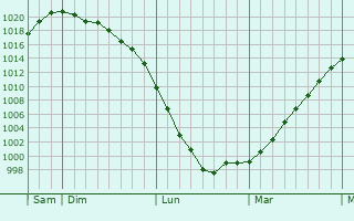 Graphe de la pression atmosphérique prévue pour Dameraucourt