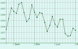 Graphe de la pression atmosphrique prvue pour Siesta Key