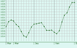 Graphe de la pression atmosphérique prévue pour Saint-Erblon