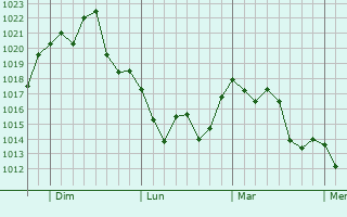 Graphe de la pression atmosphérique prévue pour Urdinarrain