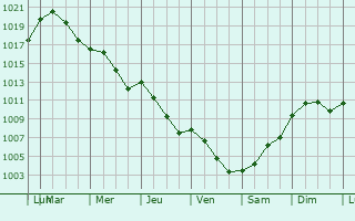 Graphe de la pression atmosphrique prvue pour Werneuchen