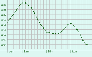 Graphe de la pression atmosphérique prévue pour Starý Bohumín