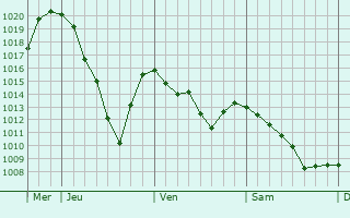Graphe de la pression atmosphérique prévue pour Fronsac Graphe de la pression atmosphérique prévue pour Fronsac