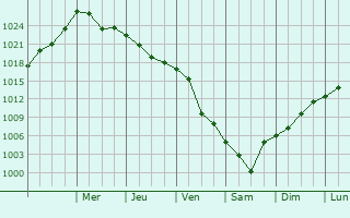 Graphe de la pression atmosphrique prvue pour Fife
