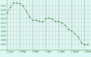 Graphe de la pression atmosphrique prvue pour Schwarzenbek