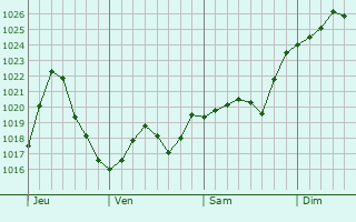 Graphe de la pression atmosphérique prévue pour Vigueron