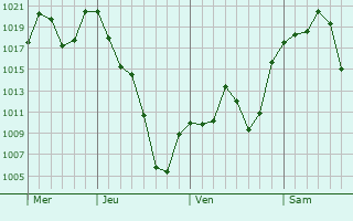 Graphe de la pression atmosphrique prvue pour San Jos de Jchal
