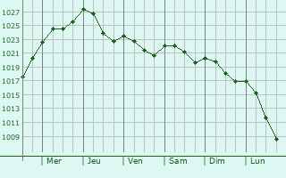 Graphe de la pression atmosphrique prvue pour Wiltzermhle