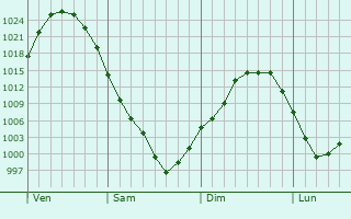 Graphe de la pression atmosphérique prévue pour Holstebro