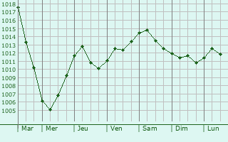 Graphe de la pression atmosphrique prvue pour Partiznske