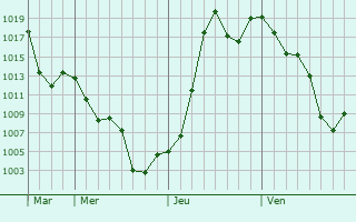 Graphe de la pression atmosphérique prévue pour Santiago del Estero