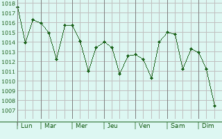 Graphe de la pression atmosphrique prvue pour Hidden Valley Lake