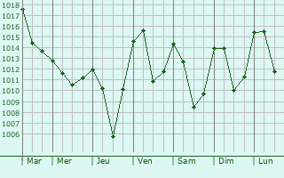 Graphe de la pression atmosphrique prvue pour Fourneaux