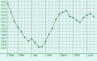 Graphe de la pression atmosphrique prvue pour Wathlingen