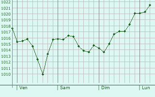 Graphe de la pression atmosphérique prévue pour Oberentzen Graphe de la pression atmosphérique prévue pour Oberentzen