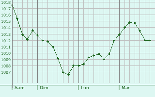 Graphe de la pression atmosphérique prévue pour Puy-l