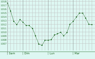 Graphe de la pression atmosphérique prévue pour Montcuq