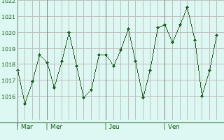 Graphe de la pression atmosphérique prévue pour Mbekenyera