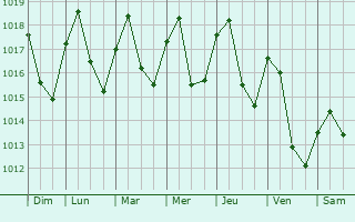 Graphe de la pression atmosphérique prévue pour Rollingen
