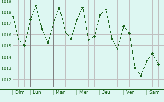 Graphe de la pression atmosphérique prévue pour Niederschieren
