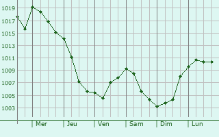 Graphe de la pression atmosphrique prvue pour Encausse-les-Thermes