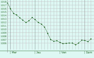 Graphe de la pression atmosphrique prvue pour Neuville-Day